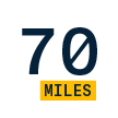 70 miles 