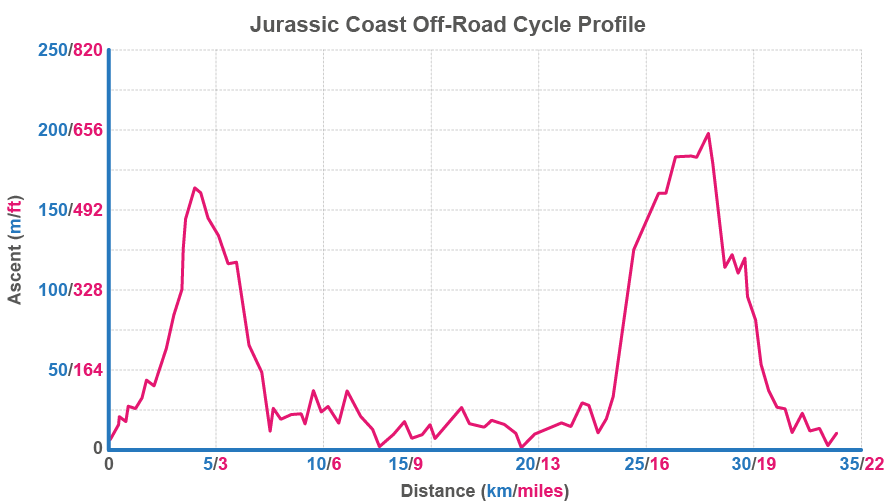 Graph showing the elivation profile of the cycle section