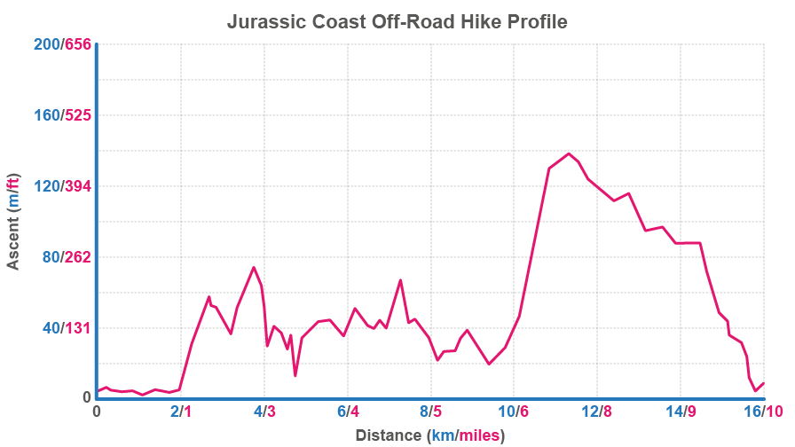 Graph showing the elivation profile of the hike section