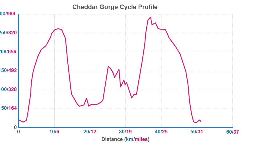 Graph showing the elivation profile of the cycle section