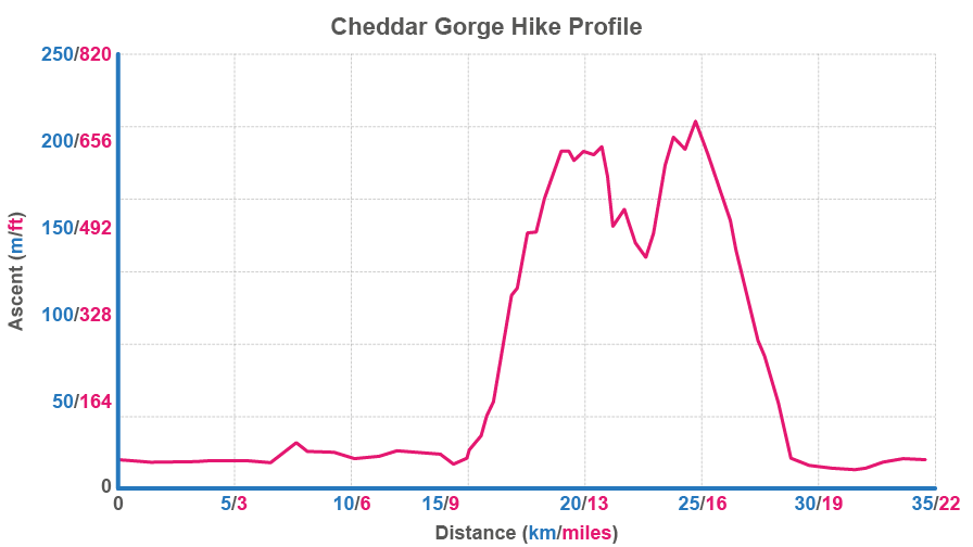 Graph showing the elivation profile of the hike section