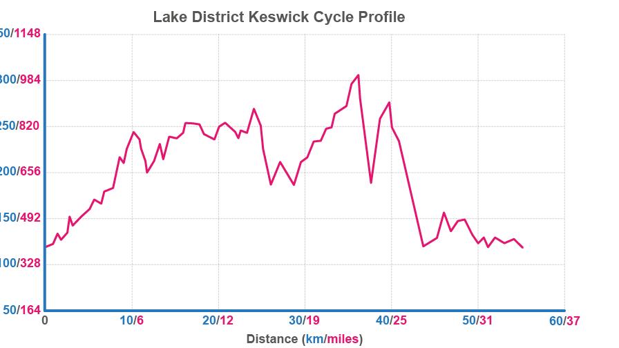 Graph showing the elivation profile of the cycle section