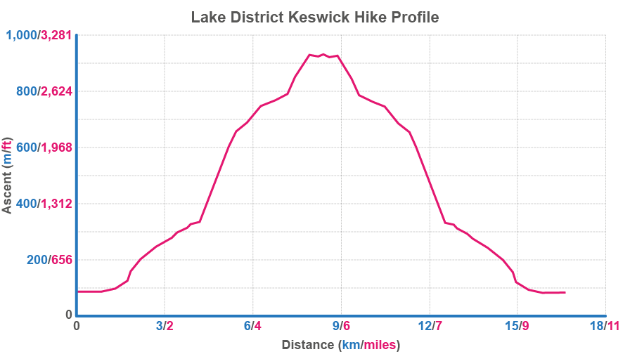 Graph showing the elivation profile of the hike section