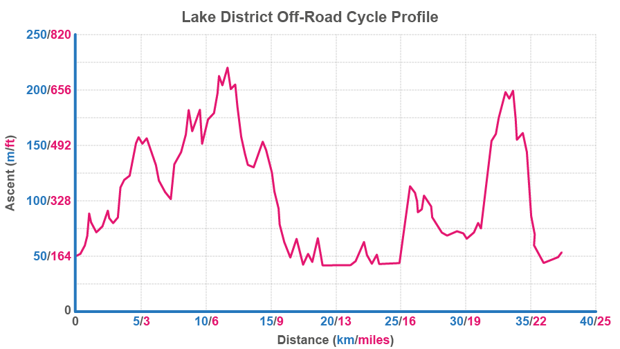 Graph showing the elivation profile of the cycle section
