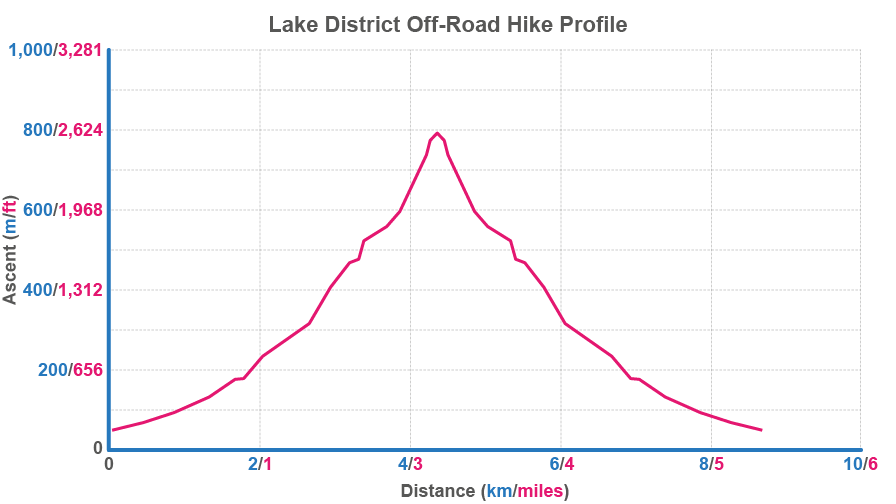 Graph showing the elivation profile of the hike section