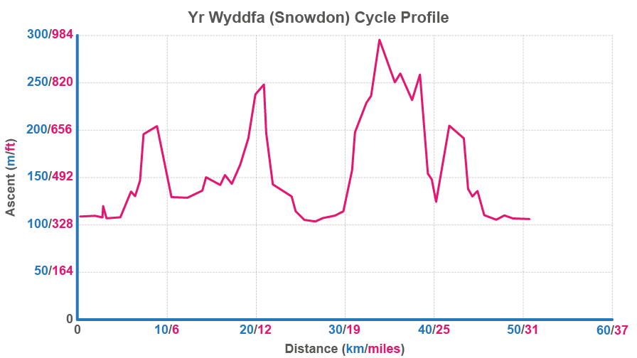 Graph showing the elivation profile of the cycle section