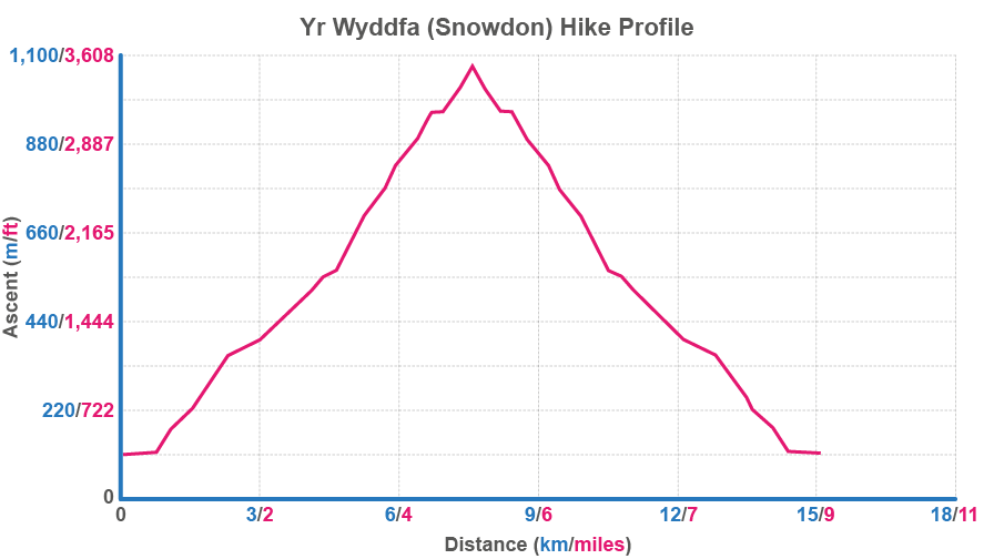 Graph showing the elivation profile of the hike section