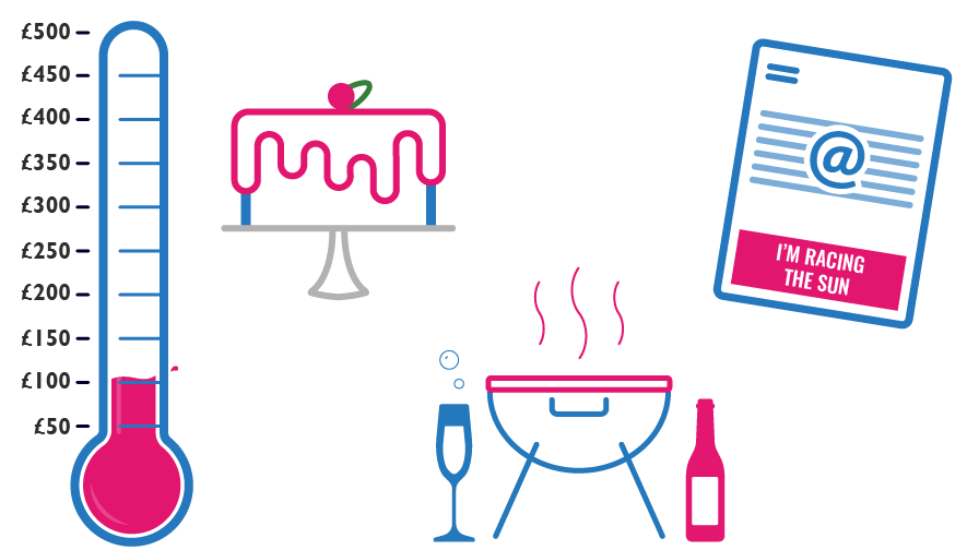 Graphic showing a fundraising thermometer filled to £100 out of £500, alongside icons of a decorated cake with a cherry, a steaming barbecue with a champagne glass and bottle, and a flyer reading ‘I’m Racing the Sun.’