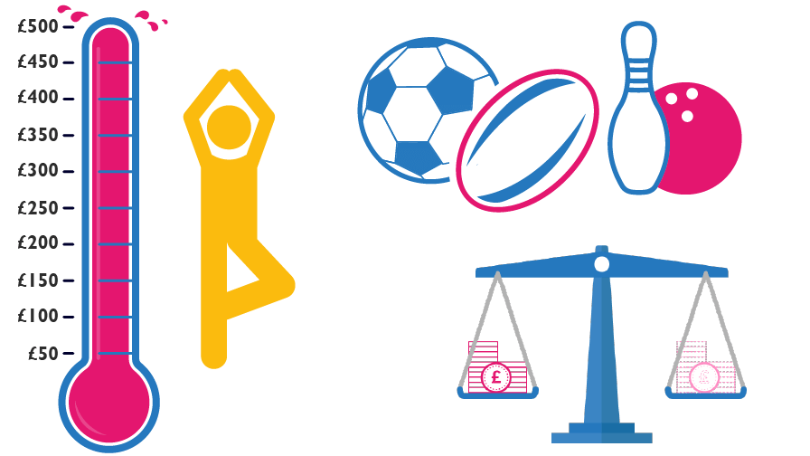 Illustration showing a fundraising thermometer filled to £500, a yellow figure in a yoga pose, sports equipment including a football, rugby ball, and bowling pins with a ball, and a blue balance scale weighing stacks of coins with pound symbols.