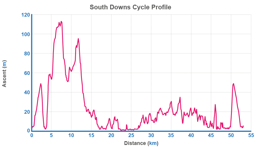 Graph showing the elivation profile of the cycle section